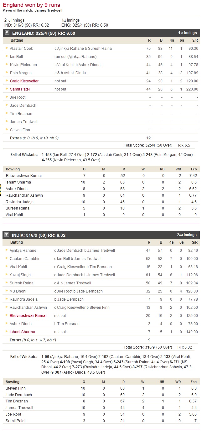 cricket score card india vs england