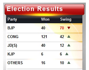 karnataka election result, congress wins